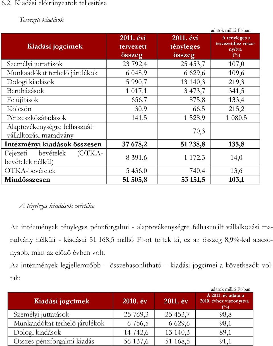 Beruházások 1 017,1 3 473,7 341,5 Felújítások 656,7 875,8 133,4 Kölcsön 30,9 66,5 215,2 Pénzeszközátadások 141,5 1 528,9 1 080,5 Alaptevékenységre felhasznált vállalkozási maradvány 70,3 Intézményi