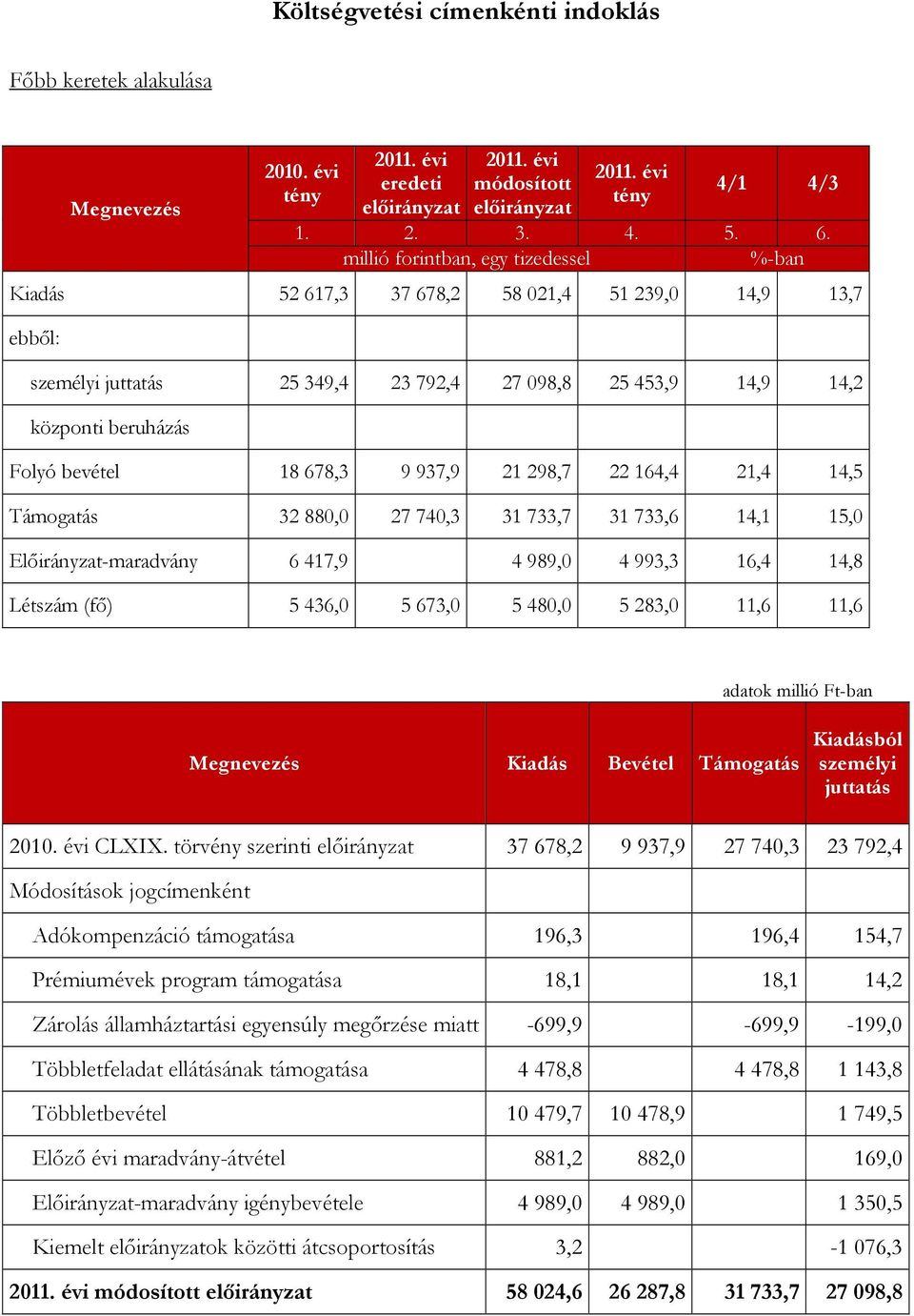 678,3 9 937,9 21 298,7 22 164,4 21,4 14,5 Támogatás 32 880,0 27 740,3 31 733,7 31 733,6 14,1 15,0 Előirányzat-maradvány 6 417,9 4 989,0 4 993,3 16,4 14,8 Létszám (fő) 5 436,0 5 673,0 5 480,0 5 283,0