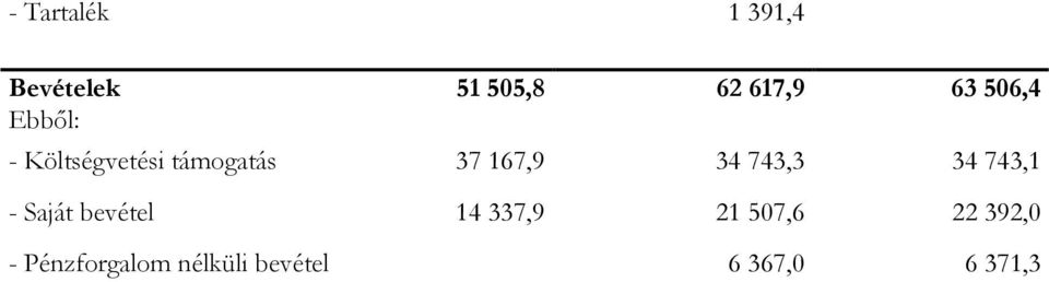 743,3 34 743,1 - Saját bevétel 14 337,9 21 507,6 22