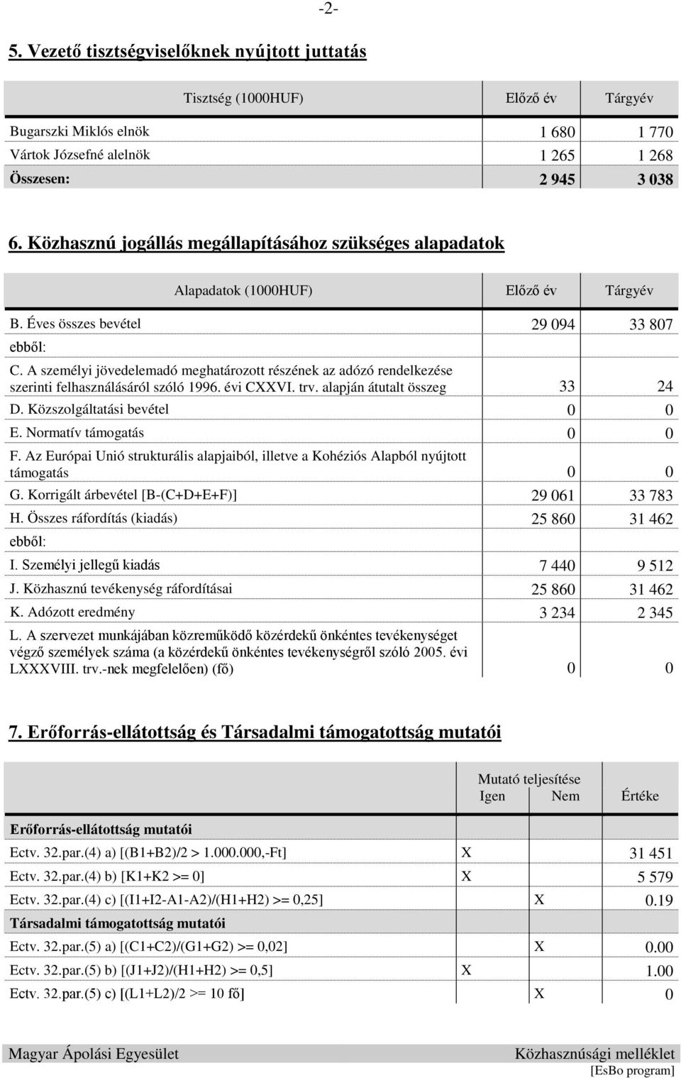 A személyi jövedelemadó meghatározott részének az adózó rendelkezése szerinti felhasználásáról szóló 1996. évi CVI. trv. alapján átutalt összeg 33 24 D. Közszolgáltatási bevétel 0 0 E.