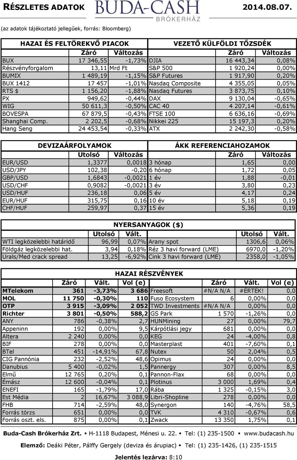 Ft S&P 500 1 920,24 0,00% BUMIX 1 489,19-1,15% S&P Futures 1 917,90 0,20% BUX 1412 17 457-1,01% Nasdaq Composite 4 355,05 0,05% RTS $ 1 156,20-1,88% Nasdaq Futures 3 873,75 0,10% PX 949,62-0,44% DAX