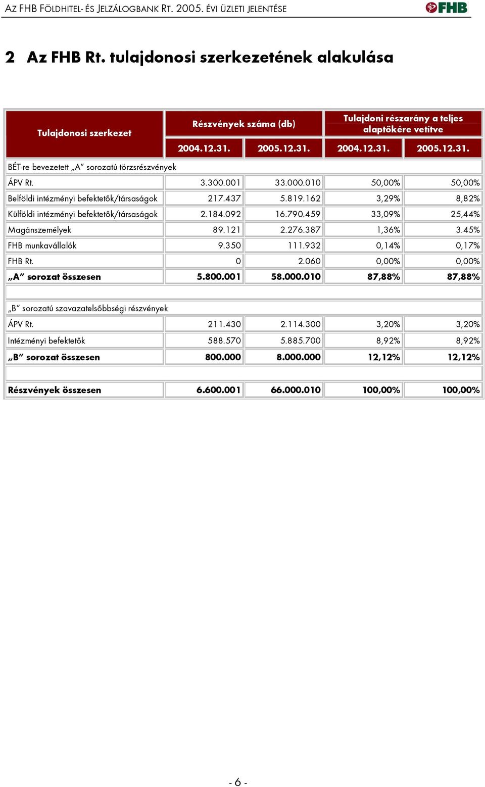 3.300.001 33.000.010 50,00% 50,00% Belföldi intézményi befektetők/társaságok 217.437 5.819.162 3,29% 8,82% Külföldi intézményi befektetők/társaságok 2.184.092 16.790.