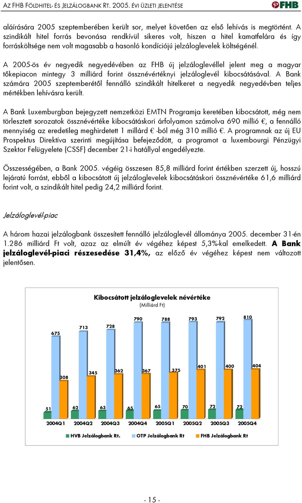 A 2005-ös év negyedik negyedévében az FHB új jelzáloglevéllel jelent meg a magyar tőkepiacon mintegy 3 milliárd forint össznévértéknyi jelzáloglevél kibocsátásával.