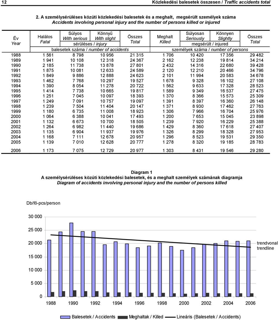 Év Halálos With serious With slight Összes Meghalt Seriously Slightly Összes Year Fatal sérüléses / injury Killed megsérült / injured balesetek száma / number of accidents személyek száma / number of