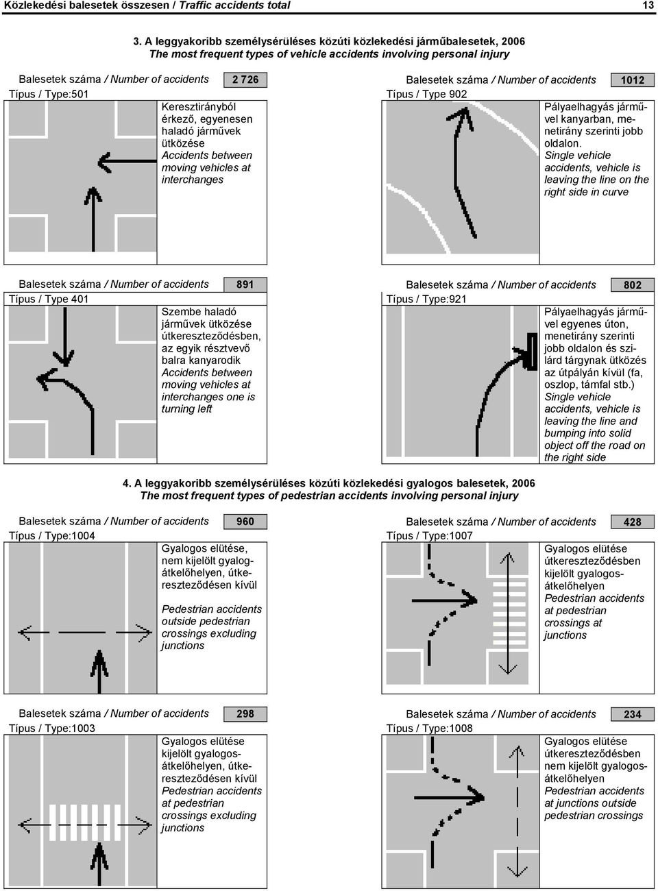 száma / Number of accidents 1012 Típus / Type:501 Típus / Type 902 Keresztirányból érkező, egyenesen haladó járművek ütközése Accidents between moving vehicles at interchanges Pályaelhagyás járművel