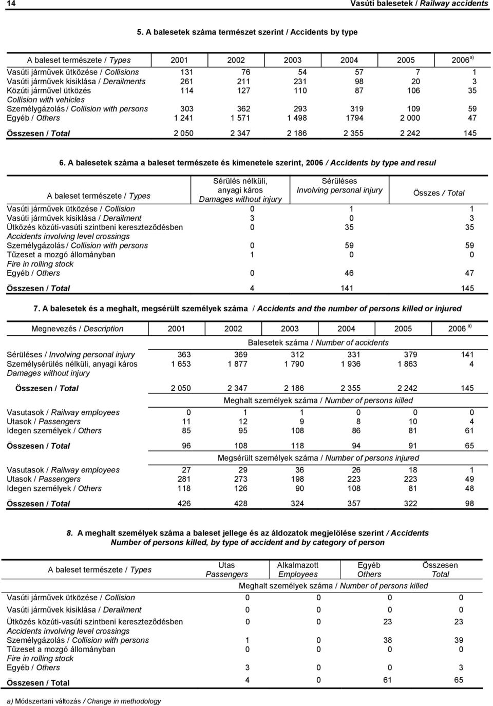 / Derailments 261 211 231 98 20 3 Közúti járművel ütközés 114 127 110 87 106 35 Collision with vehicles Személygázolás / Collision with persons 303 362 293 319 109 59 Egyéb / Others 1 241 1 571 1 498