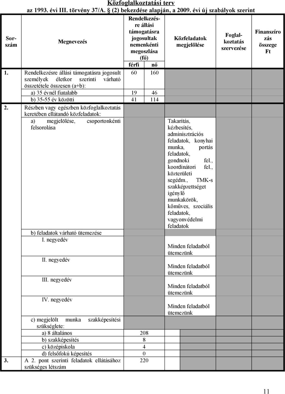 évnél fiatalabb 19 46 b) 35-55 év közötti 41 114 2. Részben vagy egészben közfglalkztatás keretében ellátandó közfeladatk: a) megjelölése, csprtnkénti felsrlása b) feladatk várható ütemezése I.