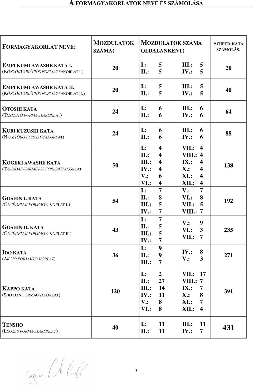 : 6 64 KUBI KUZUSHI KATA (NYAKTÖRŐ FORMAGYAKORLAT) 24 I.: 6 II.: 6 III.: 6 IV.: 6 88 KOGEKI AWASHE KATA (TÁMADÁS-VARIÁCIÓS FORMAGYAKORLAT GOSHIN I. KATA (ÖNVÉDELMI FORMAGYAKORLAT I.) GOSHIN II.