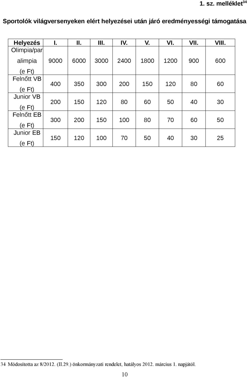 Olimpia/par alimpia (e Ft) Felnőtt VB (e Ft) Junior VB (e Ft) Felnőtt EB (e Ft) Junior EB (e Ft) 9000 6000 3000 2400 1800