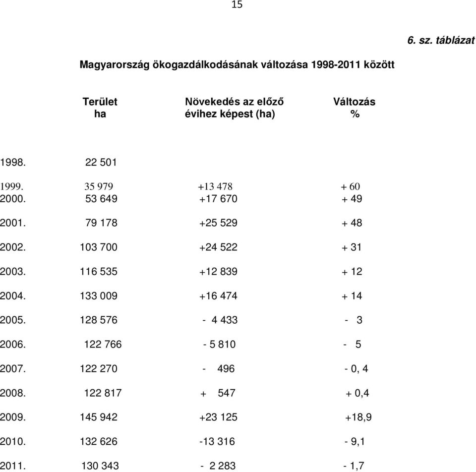 (ha) % 1998. 22 501 1999. 35 979 +13 478 + 60 2000. 53 649 +17 670 + 49 2001. 79 178 +25 529 + 48 2002.