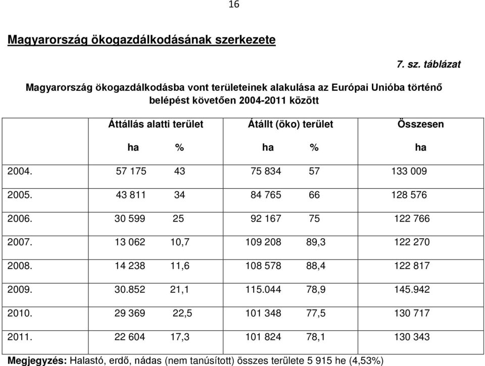 táblázat Magyarország ökogazdálkodásba vont területeinek alakulása az Európai Unióba történő belépést követően 2004-2011 között Áttállás alatti terület ha %