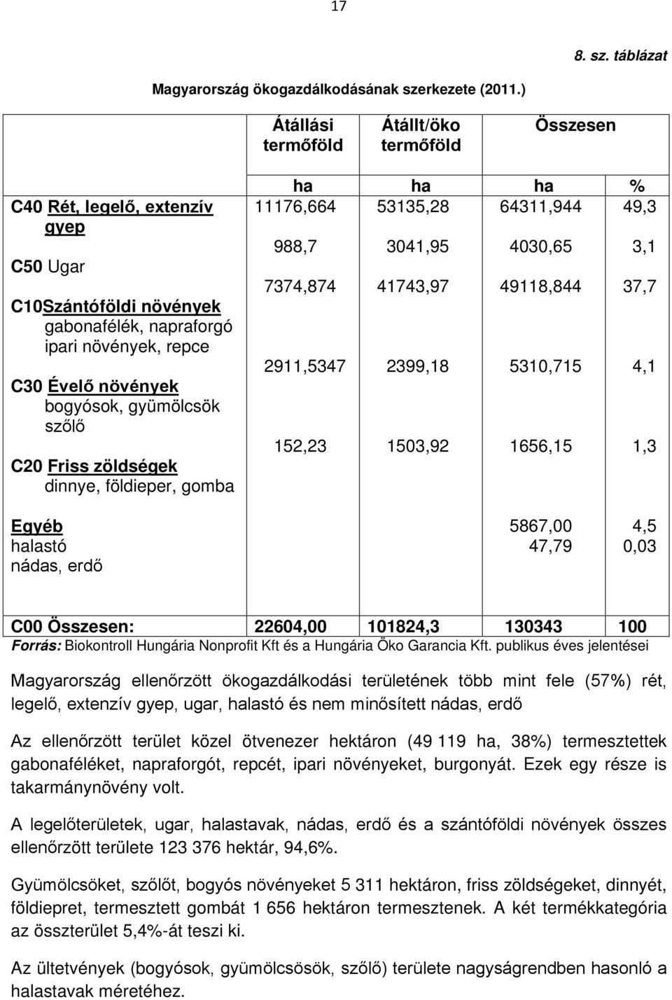 gyümölcsök szőlő C20 Friss zöldségek dinnye, földieper, gomba ha ha ha % 11176,664 53135,28 64311,944 49,3 988,7 3041,95 4030,65 3,1 7374,874 41743,97 49118,844 37,7 2911,5347 2399,18 5310,715 4,1