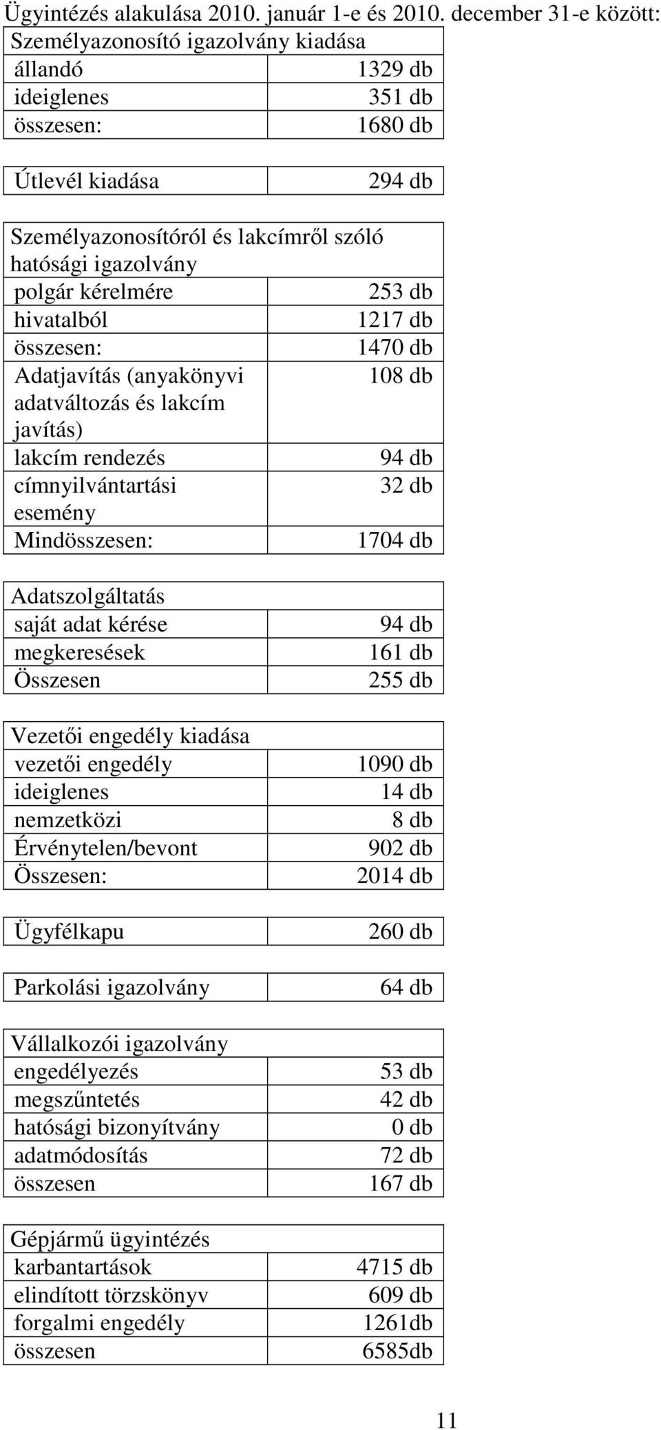 kérelmére 253 db hivatalból 1217 db összesen: 1470 db Adatjavítás (anyakönyvi 108 db adatváltozás és lakcím javítás) lakcím rendezés 94 db címnyilvántartási 32 db esemény Mindösszesen: 1704 db