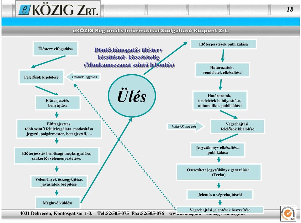 módosítása jegyzı, polgármester, beterjesztı, Határidı figyelés Végrehajtási felelısök kijelölése Elıterjesztés bizottsági megtárgyalása, szakértıi véleményeztetése.