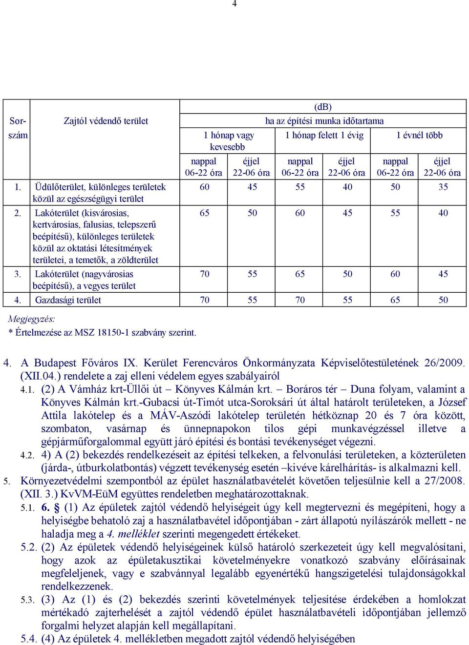 Lakóterület (nagyvárosias beépítésű), a vegyes terület 1 hónap vagy kevesebb nappal 06-22 óra éjjel 22-06 óra 1 hónap felett 1 évig 1 évnél több nappal 06-22 óra éjjel 22-06 óra nappal 06-22 óra