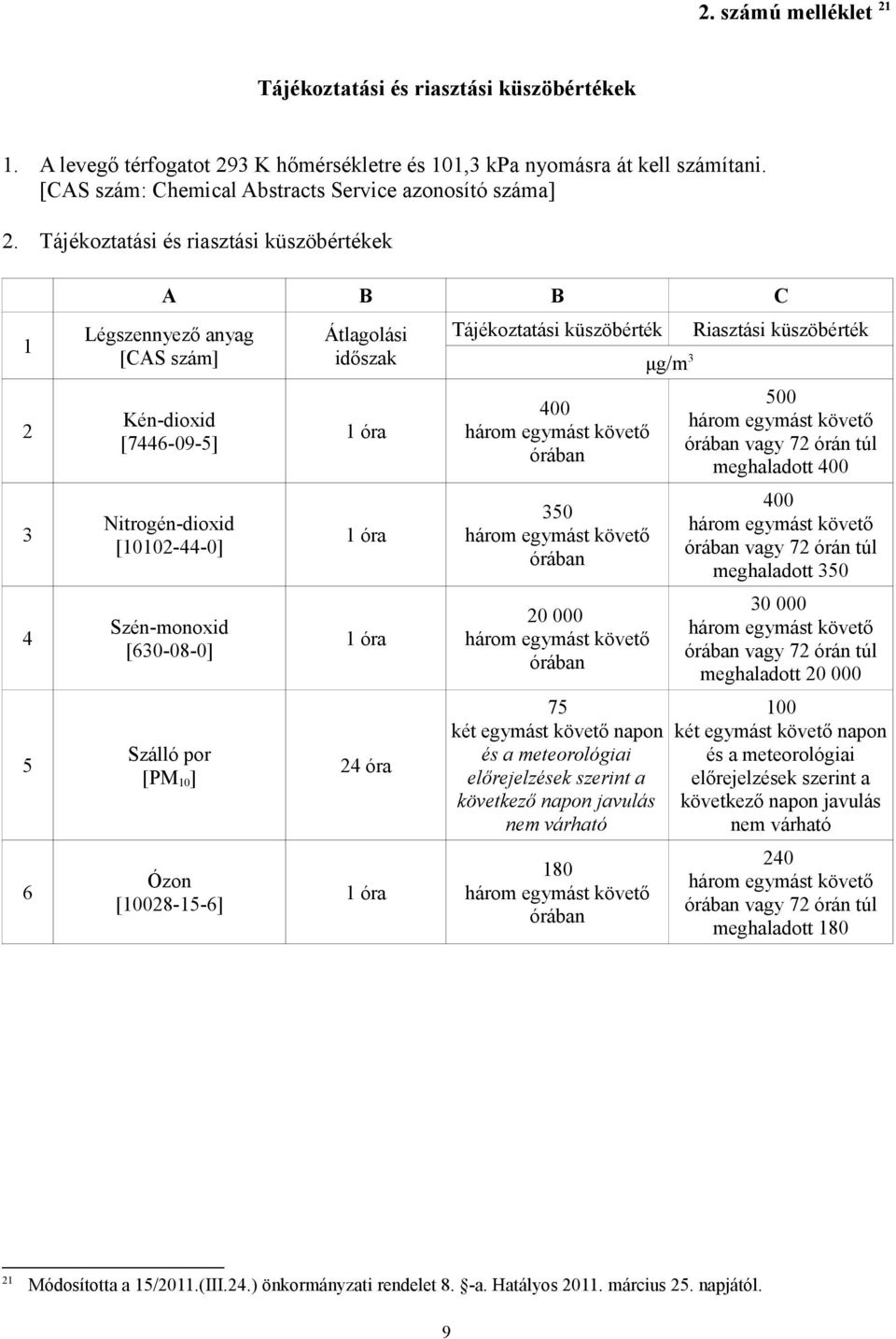 Tájékoztatási és riasztási küszöbértékek 1 2 3 4 5 6 A B B C Légszennyező anyag [CAS szám] Kén-dioxid [7446-09-5] Nitrogén-dioxid [10102-44-0] Szén-monoxid [630-08-0] Szálló por [PM 10 ] Ózon