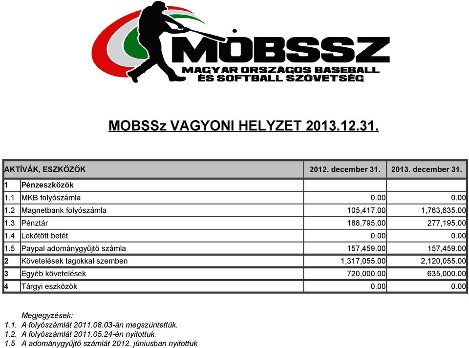 00 157,459.00 2 Követelések tagokkal szemben 1,317,055.00 2,120,055.00 3 Egyéb követelések 720,000.00 635,000.00 4 Tárgyi eszközök 0.00 0.