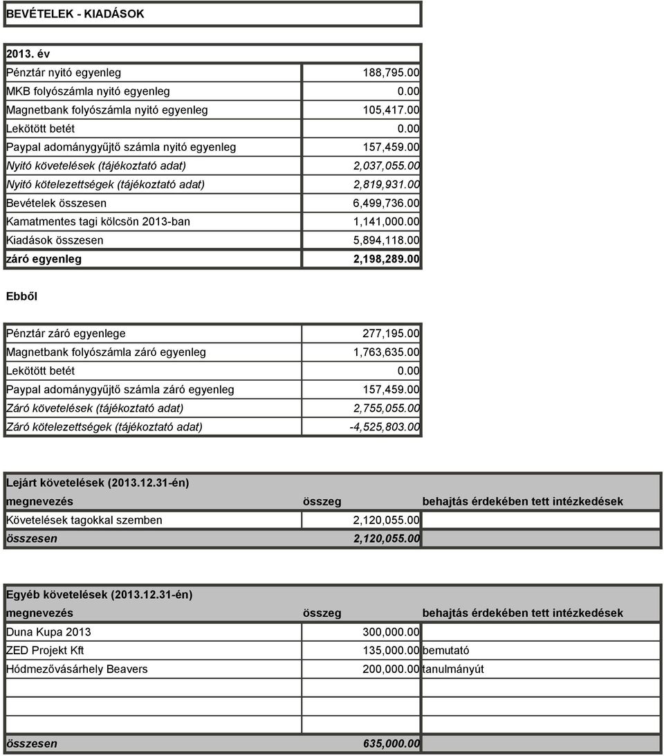 00 Kamatmentes tagi kölcsön 2013-ban 1,141,000.00 Kiadások összesen 5,894,118.00 záró egyenleg 2,198,289.00 Ebből Pénztár záró egyenlege 277,195.00 Magnetbank folyószámla záró egyenleg 1,763,635.