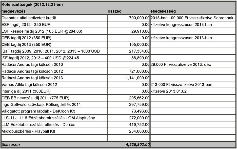 00 IBaF tagdíj 2009, 2010, 2011, 2012, 2013 1000 USD 217,334.00 ISF tagdíj 2012, 2013 400 USD @224.45 88,890.00 Radácsi András tagi kölcsön 2010 0.00 29.000 Ft visszafizetve 2013.