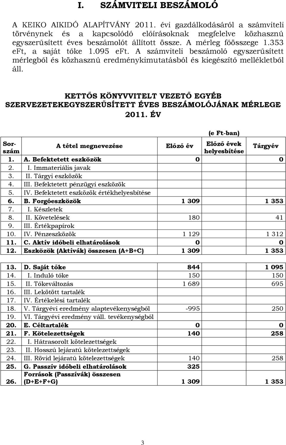 KETTŐS KÖNYVVITELT VEZETŐ EGYÉB SZERVEZETEKEGYSZERŰSÍTETT ÉVES BESZÁMOLÓJÁNAK MÉRLEGE 2011. ÉV (e Ft-ban) Sorszám helyesbítése A tétel megnevezése Előző év Előző évek Tárgyév 1. A. Befektetett eszközök 0 0 2.