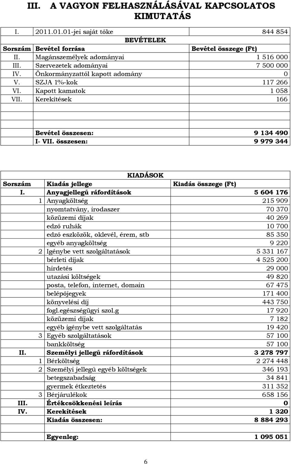 összesen: 9 979 344 KIADÁSOK Sorszám Kiadás jellege Kiadás összege (Ft) I.