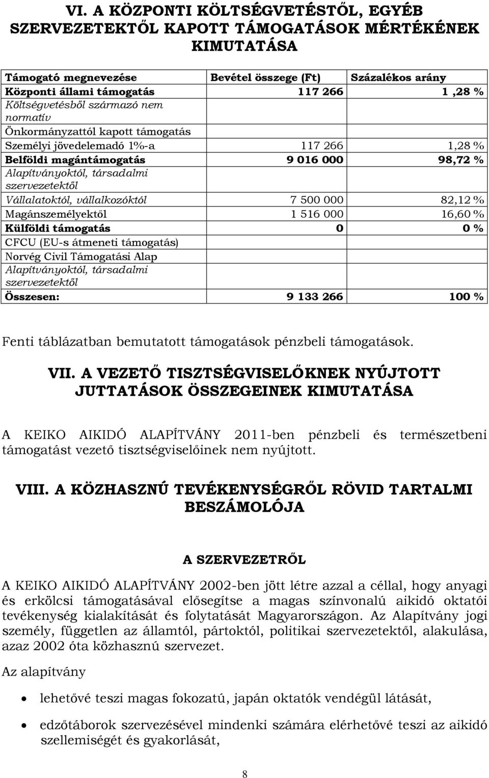 Vállalatoktól, vállalkozóktól 7 500 000 82,12 % Magánszemélyektől 1 516 000 16,60 % Külföldi támogatás 0 0 % CFCU (EU-s átmeneti támogatás) Norvég Civil Támogatási Alap Alapítványoktól, társadalmi