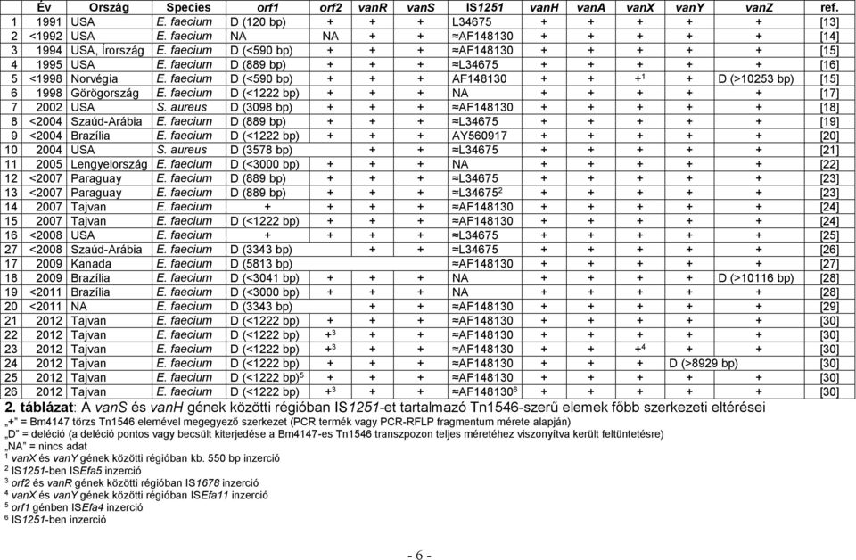 faecium D (<590 bp) + + + AF148130 + + + 1 + D (>1053 bp) [15] 6 1998 Görögország E. faecium D (<1 bp) + + + NA + + + + + [17] 7 00 USA S.