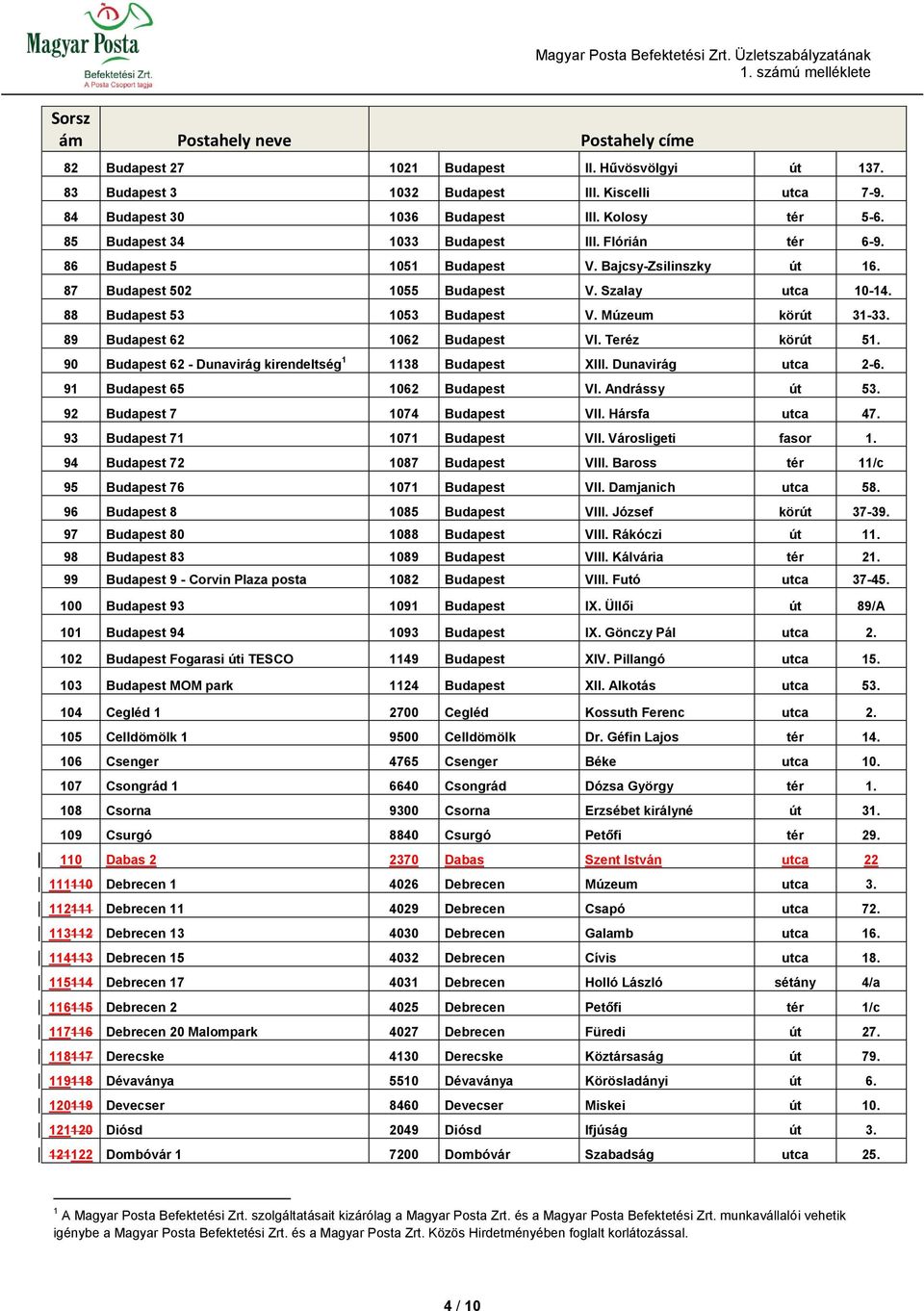 89 Budapest 62 1062 Budapest VI. Teréz körút 51. 90 Budapest 62 - Dunavirág kirendeltség 1 1138 Budapest XIII. Dunavirág utca 2-6. 91 Budapest 65 1062 Budapest VI. Andrássy út 53.