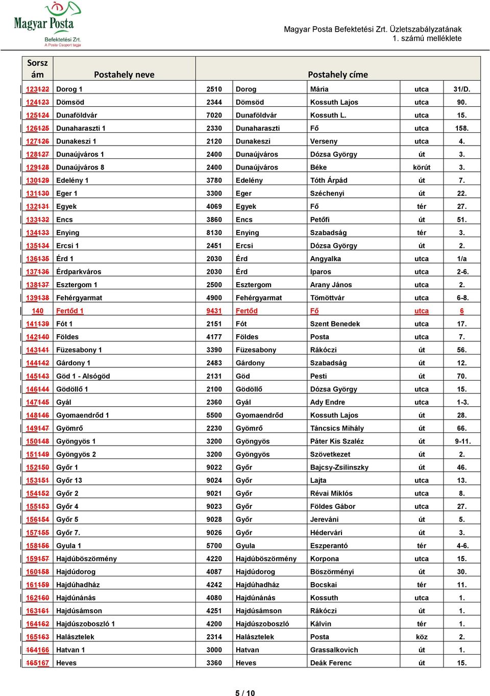 130129 Edelény 1 3780 Edelény Tóth Árpád út 7. 131130 Eger 1 3300 Eger Széchenyi út 22. 132131 Egyek 4069 Egyek Fő tér 27. 133132 Encs 3860 Encs Petőfi út 51.