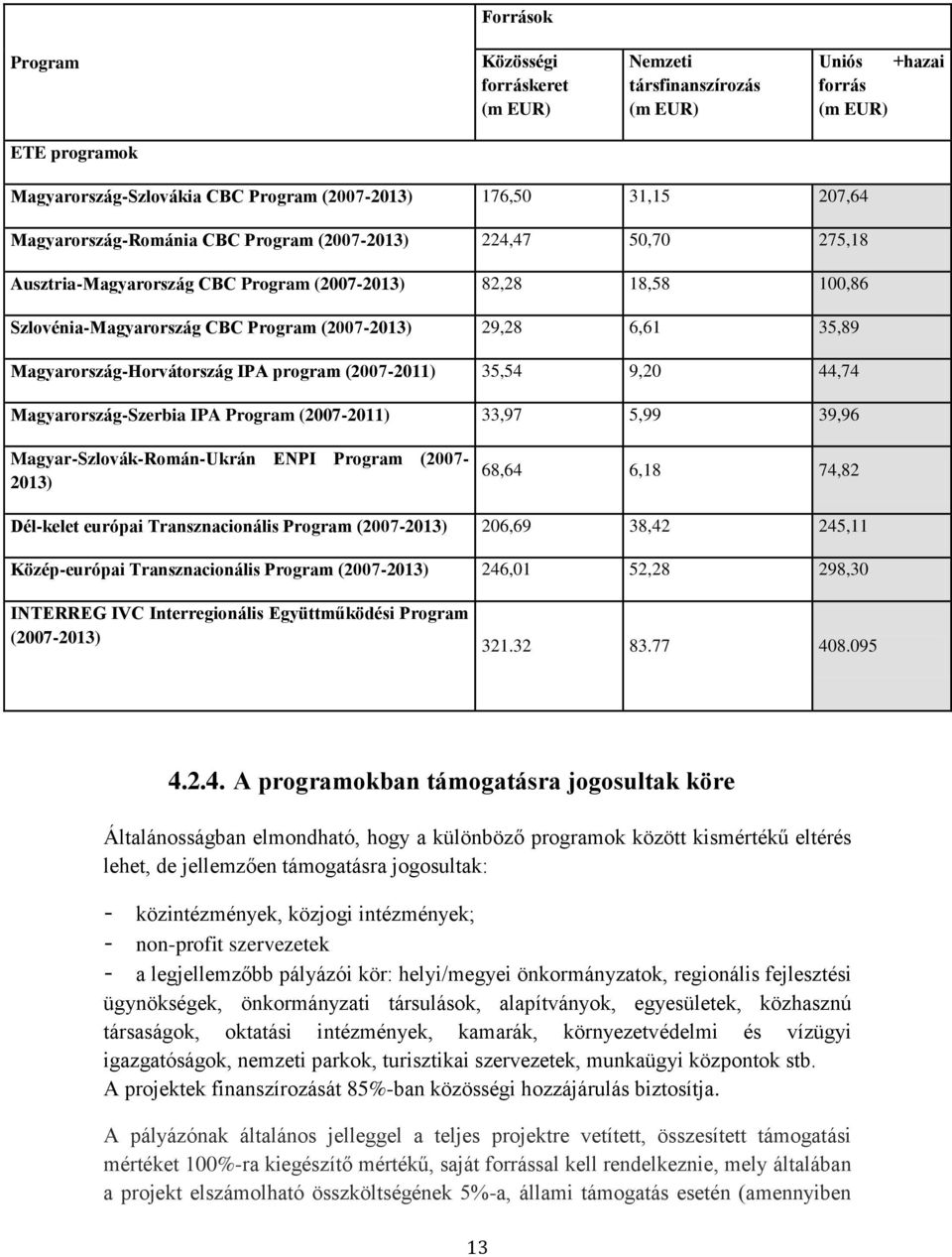 Magyarország-Horvátország IPA program (2007-2011) 35,54 9,20 44,74 Magyarország-Szerbia IPA Program (2007-2011) 33,97 5,99 39,96 Magyar-Szlovák-Román-Ukrán ENPI Program (2007-2013) 68,64 6,18 74,82