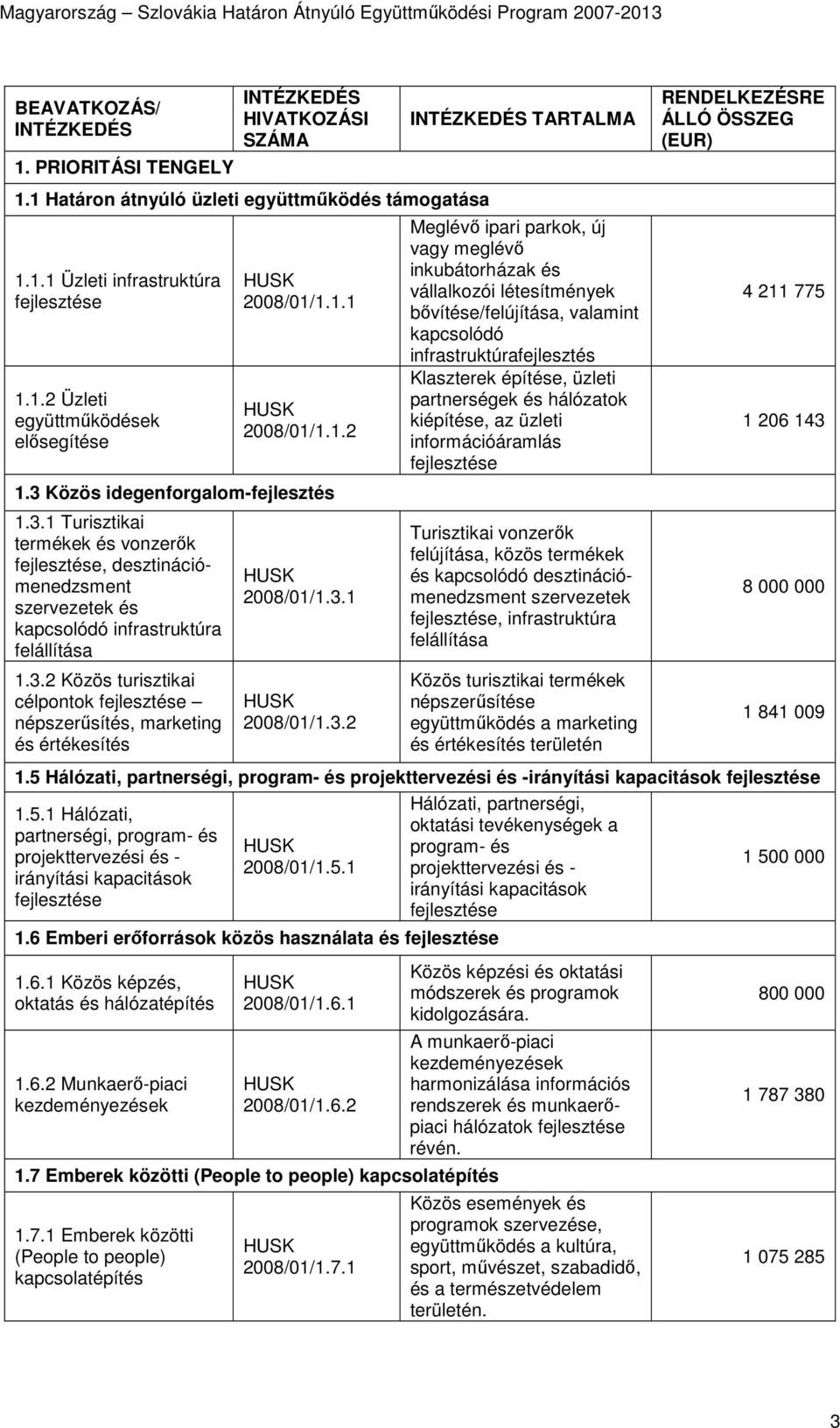 3.1 2008/01/1.3.2 TARTALMA Meglévő ipari parkok, új vagy meglévő inkubátorházak és vállalkozói létesítmények bővítése/felújítása, valamint kapcsolódó infrastruktúrafejlesztés Klaszterek építése,