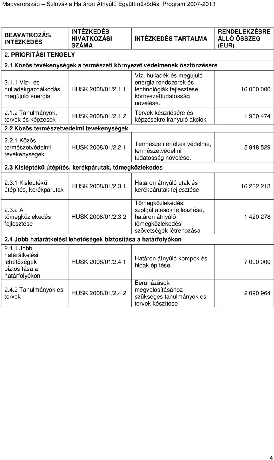 Tervek készítésére és képzésekre irányuló akciók 16 000 000 1 900 474 2.2.1 Közös természetvédelmi tevékenységek 2008/01/2.2.1 2.