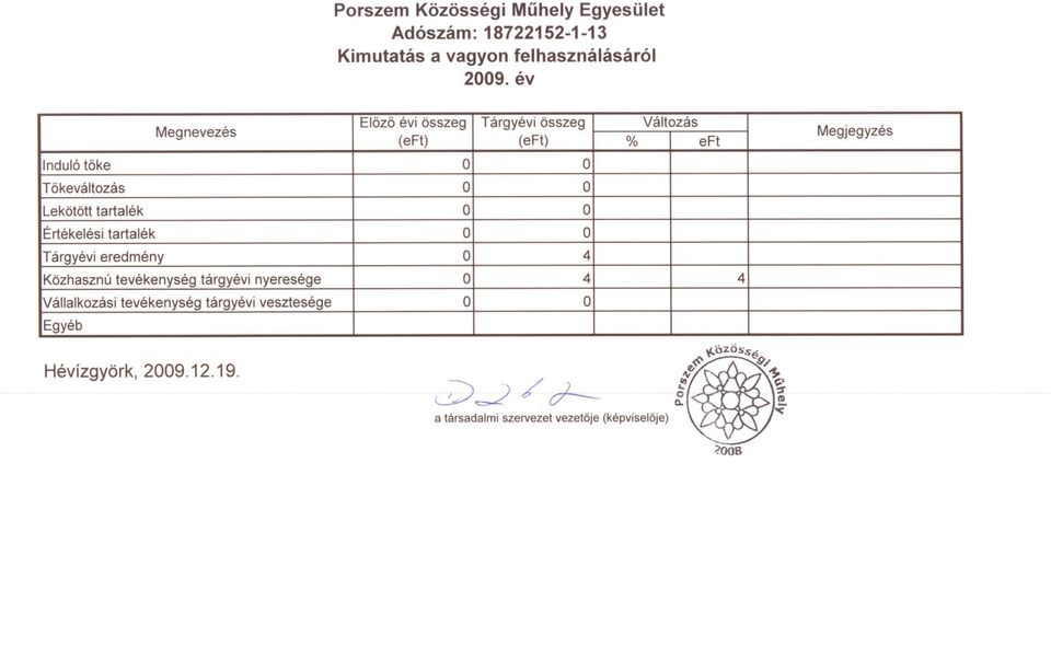 év eft Elözö évi összeg % 4Tárgyévi (eft) O 4Változás összeg O Megnevezés