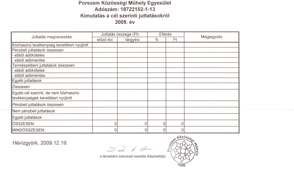összesen nem összesen nyújtott közhasznú Porszem Közösségi Muhely Egyesület Adószám: 18722152-1-13 Kimutatás a cél szerinti