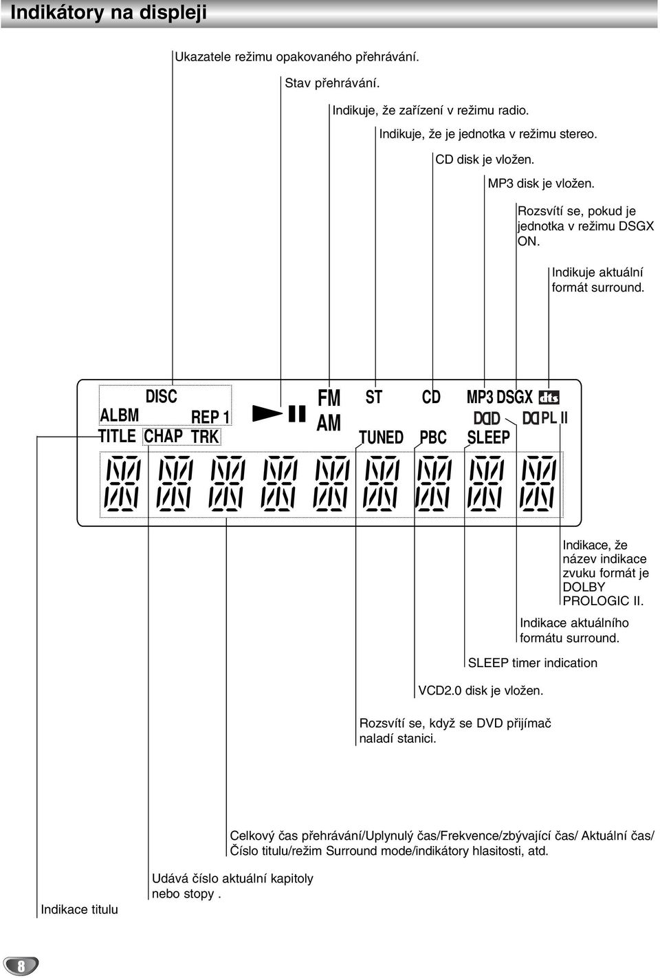 ALBM TITLE DISC CHAP REP 1 TRK FM AM ST CD MP3 DSGX D D D TUNED PBC SLEEP D D PL II SLEEP timer indication VCD2.0 disk je vložen. Rozsvítí se, když se DVD přijímač naladí stanici.