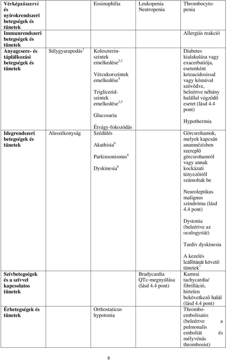 Parkinsonismus 6 Dyskinesia 6 Leukopenia Neutropenia Allergiás reakció Diabetes kialakulása vagy exacerbatiója, esetenként ketoacidosissal vagy kómával szövődve, beleértve néhány halállal végződő