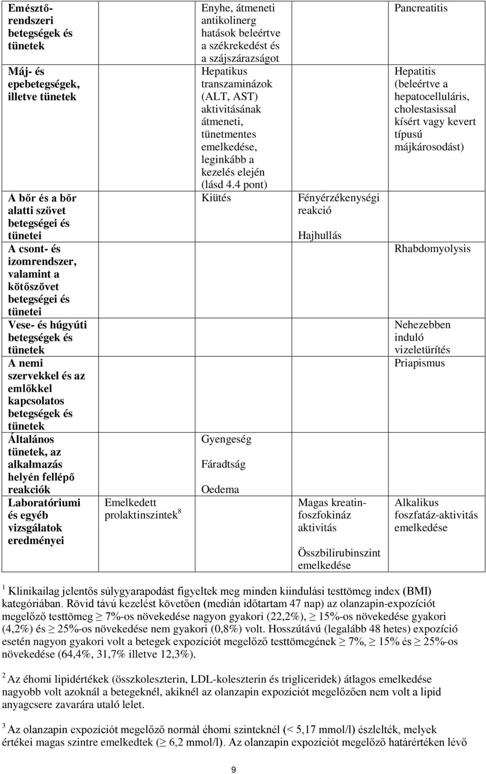 eredményei Emelkedett prolaktinszintek 8 Enyhe, átmeneti antikolinerg hatások beleértve a székrekedést és a szájszárazságot Hepatikus transzaminázok (ALT, AST) aktivitásának átmeneti, tünetmentes