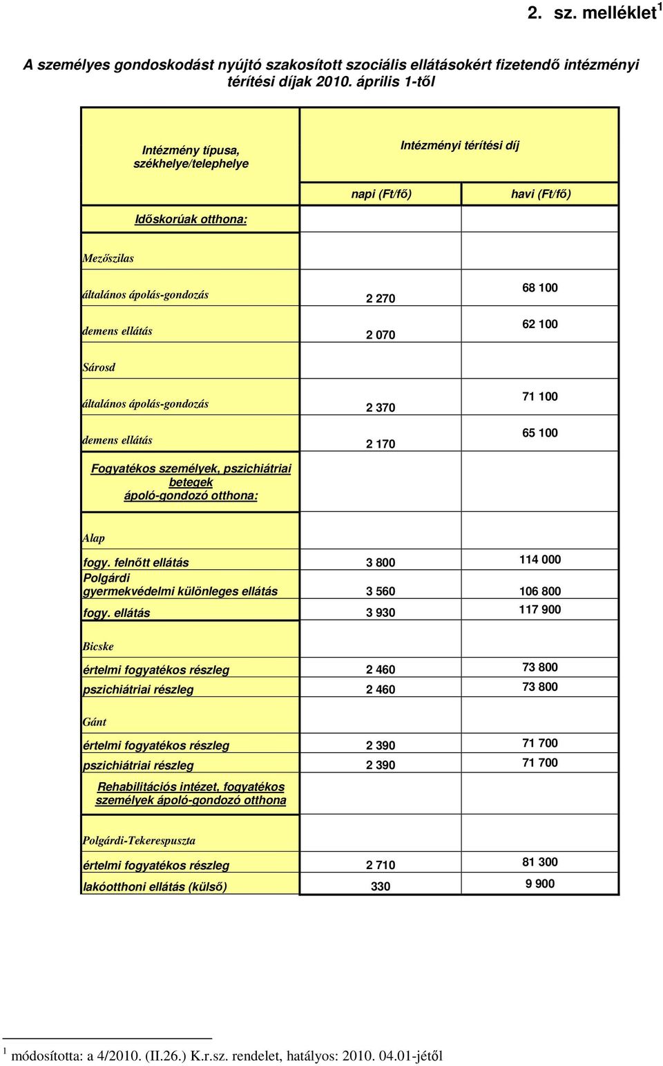 100 Sárosd általános ápolás-gondozás 2 370 demens ellátás 2 170 71 100 65 100 Fogyatékos személyek, pszichiátriai betegek ápoló-gondozó otthona: Alap fogy.