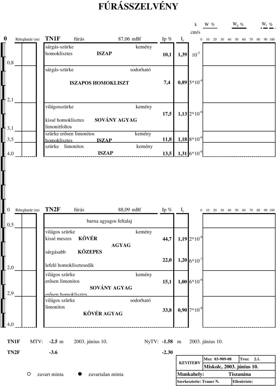 limonitos 4,0 ISZAP 13,5 1,31 6*10-6 0 Réteghatár (m) TN2F fúrás 88,09 mbf Ip % I c 0 10 20 30 40 50 60 70 80 90 100 0,5 2,0 2,9 4,0 barna agyagos feltalaj világos szürke kissé meszes KÖVÉR AGYAG