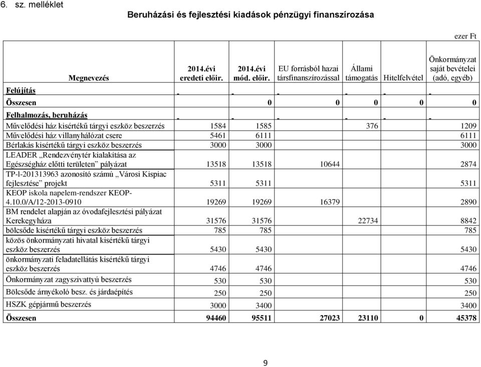 EU forrásból hazai társfinanszírozással Állami támogatás Hitelfelvétel Önkormányzat saját bevételei (adó, egyéb) Összesen 0 0 0 0 0 Felhalmozás, beruházás Művelődési ház kisértékű tárgyi eszköz