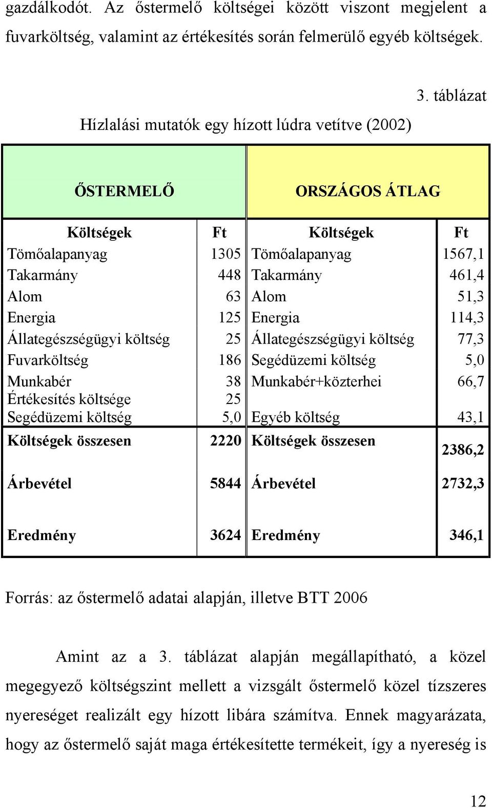 Energia 125 Energia 114,3 Állategészségügyi költség 25 Állategészségügyi költség 77,3 Fuvarköltség 186 Segédüzemi költség 5,0 Munkabér 38 Munkabér+közterhei 66,7 Értékesítés költsége Segédüzemi