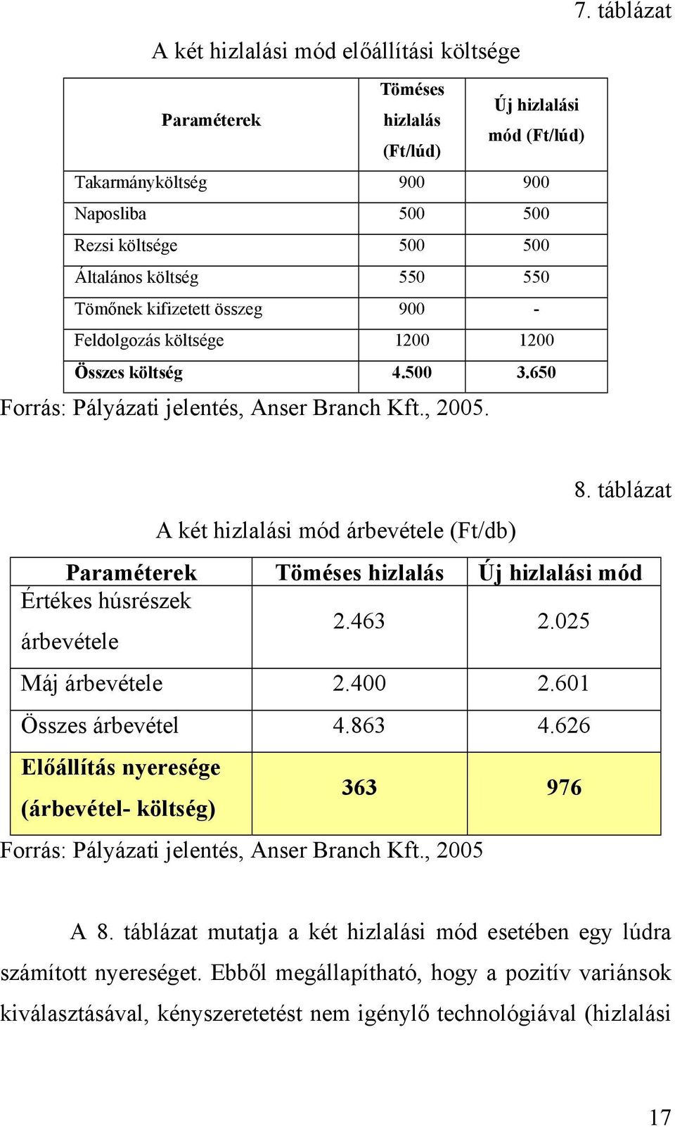 táblázat A két hizlalási mód árbevétele (Ft/db) Paraméterek Töméses hizlalás Új hizlalási mód Értékes húsrészek árbevétele 2.463 2.025 Máj árbevétele 2.400 2.601 Összes árbevétel 4.863 4.