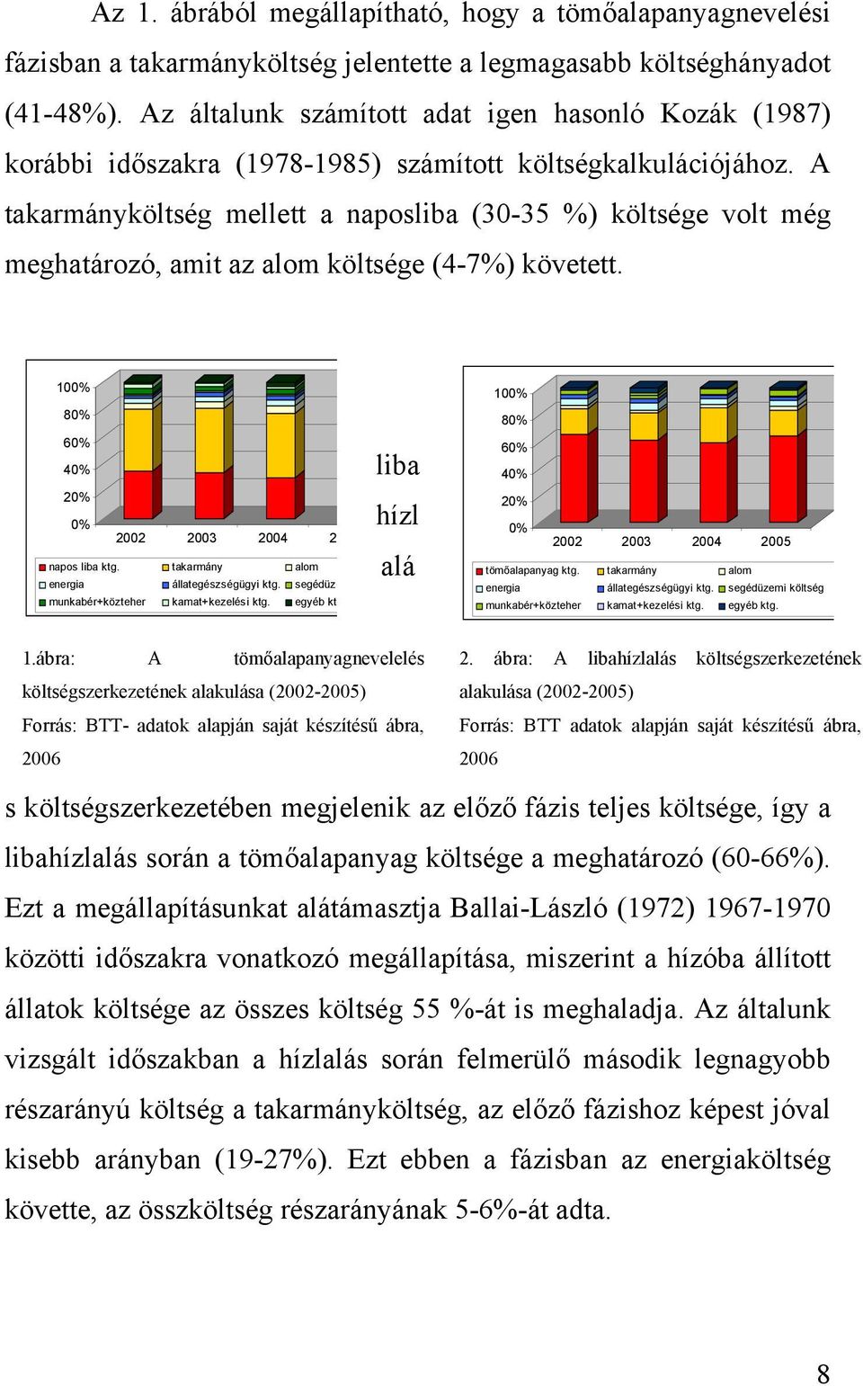 A takarmányköltség mellett a naposliba (30-35 %) költsége volt még meghatározó, amit az alom költsége (4-7%) követett. 100% 80% 60% 40% 20% 0% 2002 2003 2004 2 napos liba ktg.