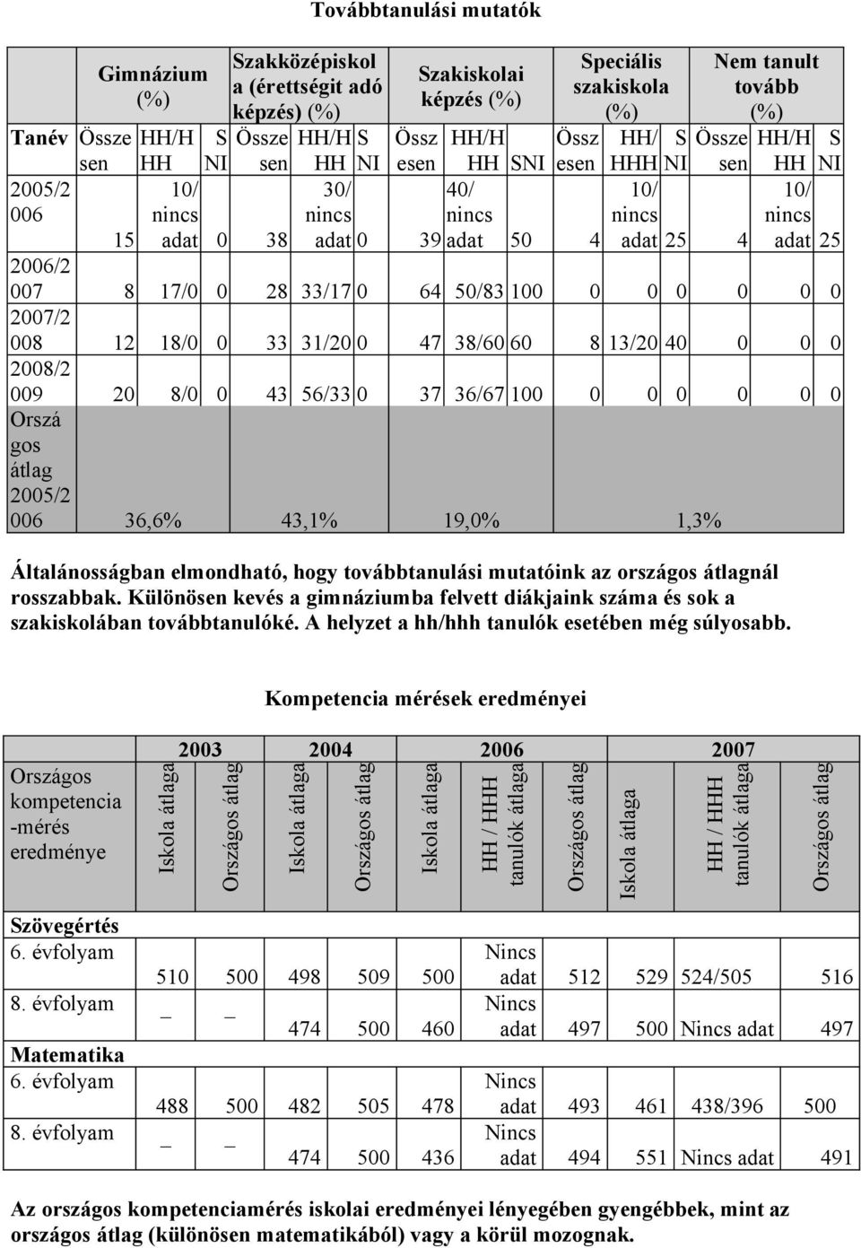 28 33/17 0 64 50/83 100 0 0 0 0 0 0 2007/2 008 12 18/0 0 33 31/20 0 47 38/60 60 8 13/20 40 0 0 0 2008/2 009 20 8/0 0 43 56/33 0 37 36/67 100 0 0 0 0 0 0 Orszá gs átlag 2005/2 006 36,6% 43,1% 19,0%