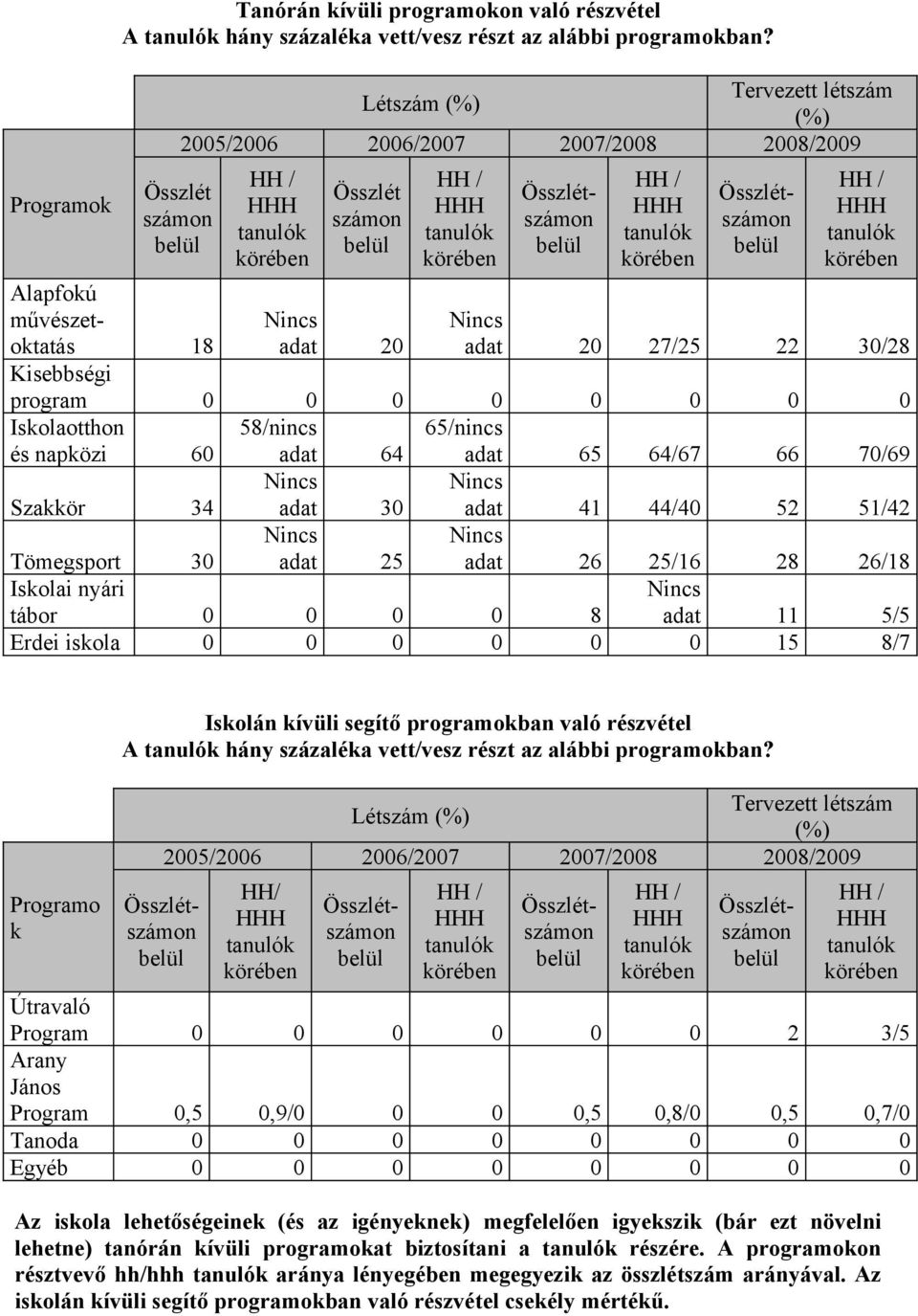 tanulók körében Összlétszámn belül HH / HHH tanulók körében Összlétszámn belül HH / HHH tanulók körében Nincs adat 20 27/25 22 30/28 prgram 0 0 0 0 0 0 0 0 Isklatthn és napközi 60 58/nincs adat 64