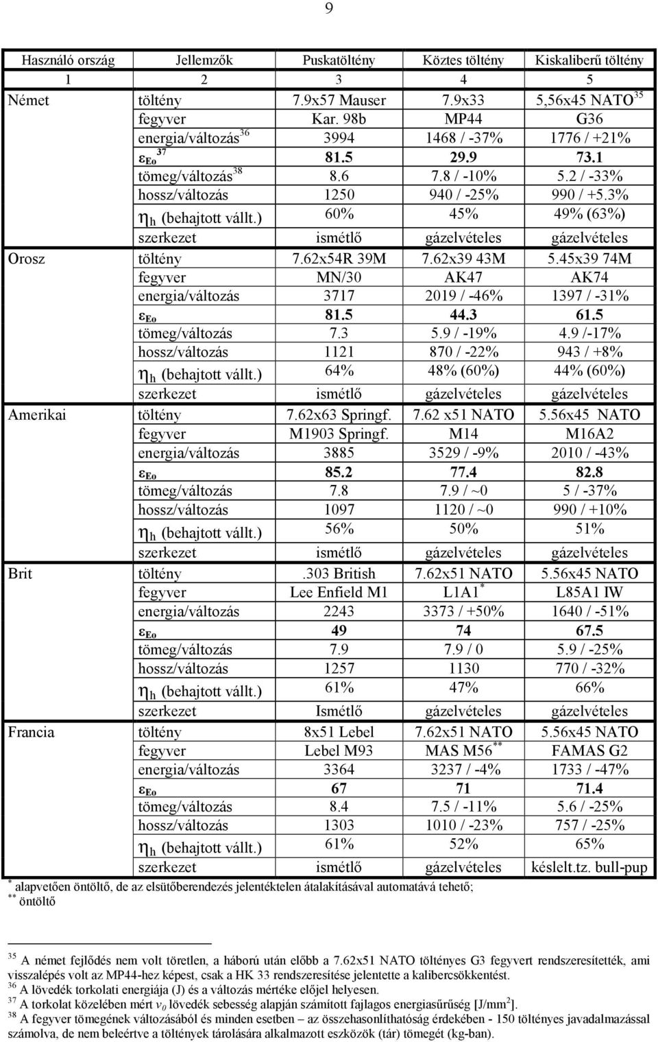 ) 60% 45% 49% (63%) szerkezet ismétlő gázelvételes gázelvételes Orosz töltény 7.62x54R 39M 7.62x39 43M 5.45x39 74M fegyver MN/30 AK47 AK74 energia/változás 3717 2019 / -46% 1397 / -31% ε Eo 81.5 44.