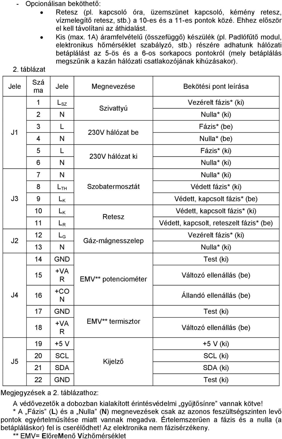 ) részére adhatunk hálózati betáplálást az 5-ös és a 6-os sorkapocs pontokról (mely betáplálás megszűnik a kazán hálózati csatlakozójának kihúzásakor). 2.