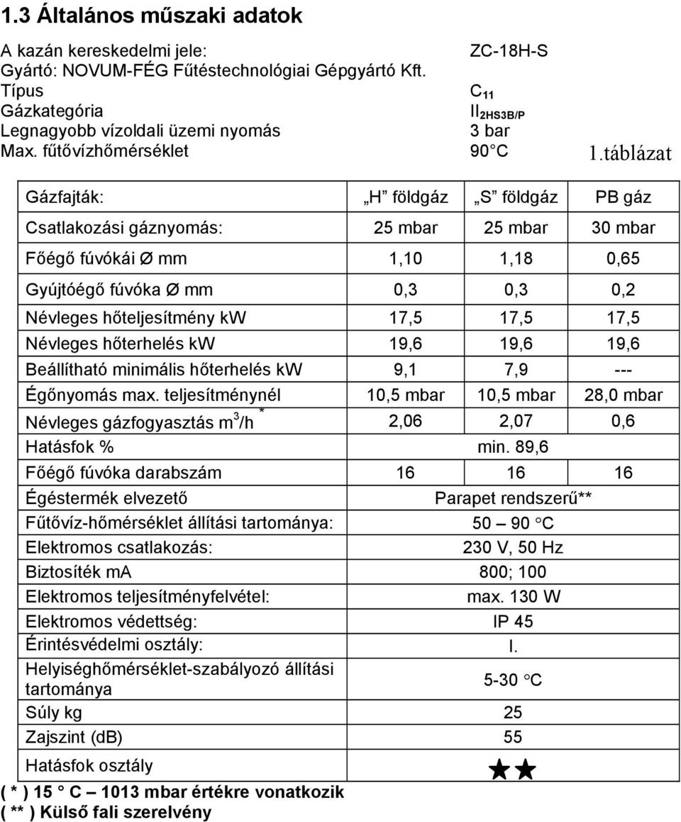 táblázat Gázfajták: H földgáz S földgáz PB gáz Csatlakozási gáznyomás: 25 mbar 25 mbar 30 mbar Főégő fúvókái Ø mm 1,10 1,18 0,65 Gyújtóégő fúvóka Ø mm 0,3 0,3 0,2 Névleges hőteljesítmény kw 17,5 17,5