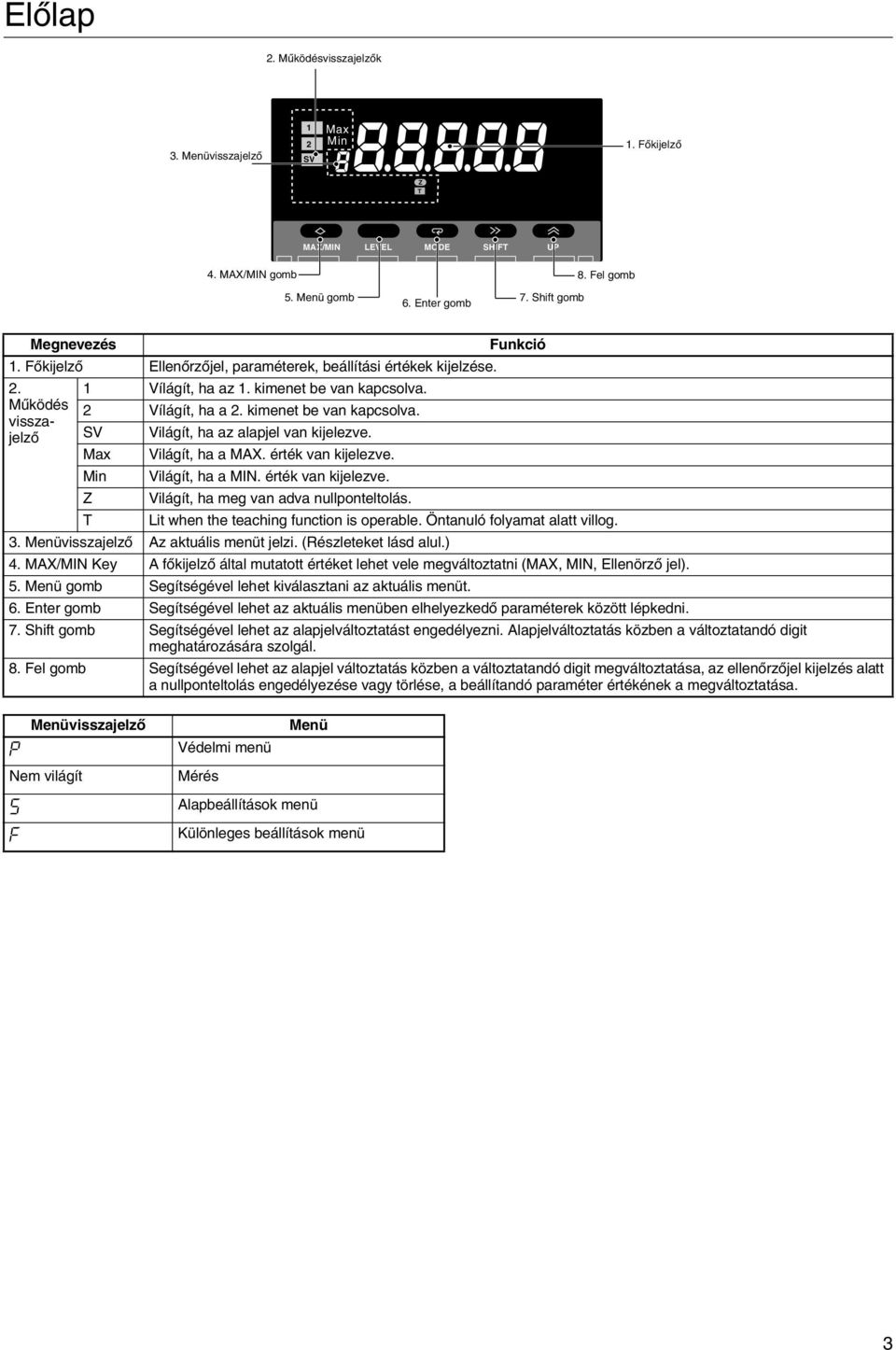 Max Világít, ha a MAX. van kijelezve. Min Világít, ha a MIN. van kijelezve. Z Világít, ha meg van adva nullponteltolás. T Lit when the teaching function is operable. Öntanuló folyamat alatt villog. 3.