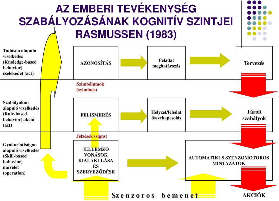 FELISMERÉS Helyzet/feledat összekapcsolás Tárolt szabályok Jelzések (signs) Gyakorlottságon alapuló viselkedés (Skill-based bahavior)